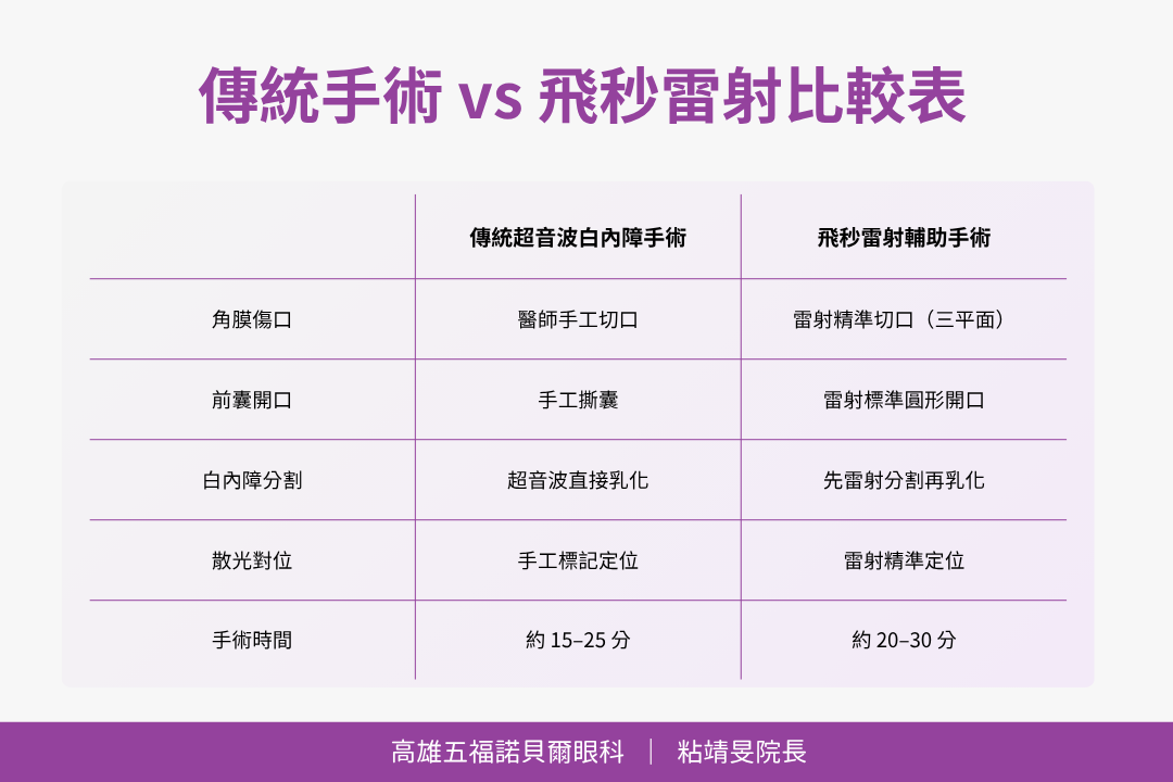 傳統手術與飛秒雷射比較表