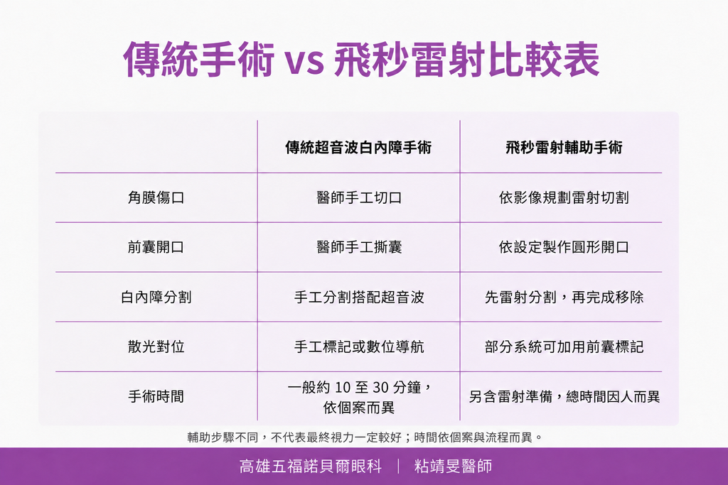 白內障傳統手術與飛秒雷射比較表